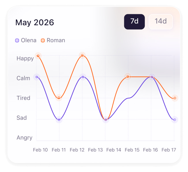 Mood trend chart