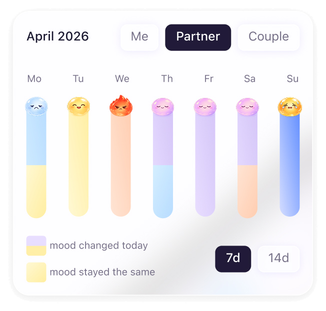 Weekly mood history
